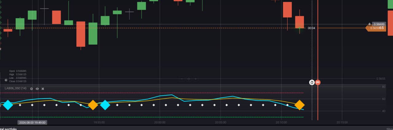 Gráfico de ejemplo con oscilador y marcadores de colores